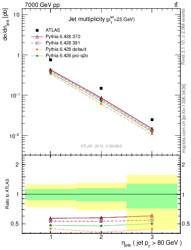 Plot of njets in 7000 GeV pp collisions