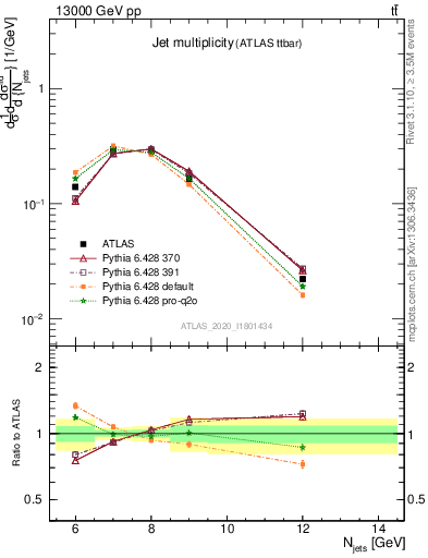 Plot of njets in 13000 GeV pp collisions