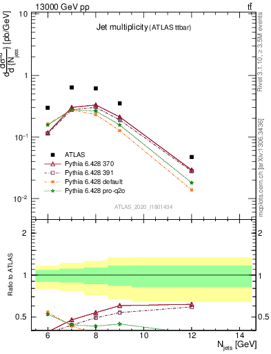 Plot of njets in 13000 GeV pp collisions