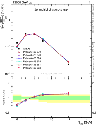 Plot of njets in 13000 GeV pp collisions