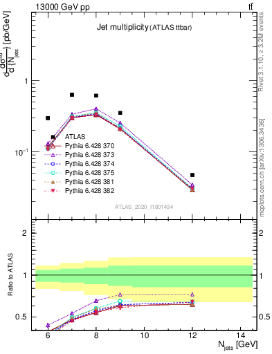 Plot of njets in 13000 GeV pp collisions