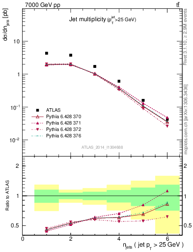 Plot of njets in 7000 GeV pp collisions