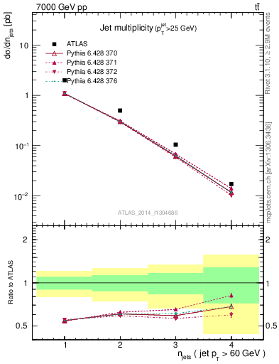 Plot of njets in 7000 GeV pp collisions