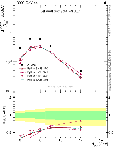 Plot of njets in 13000 GeV pp collisions