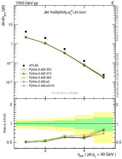 Plot of njets in 7000 GeV pp collisions