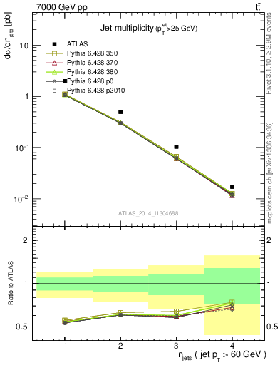 Plot of njets in 7000 GeV pp collisions