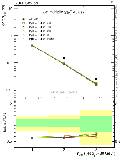 Plot of njets in 7000 GeV pp collisions