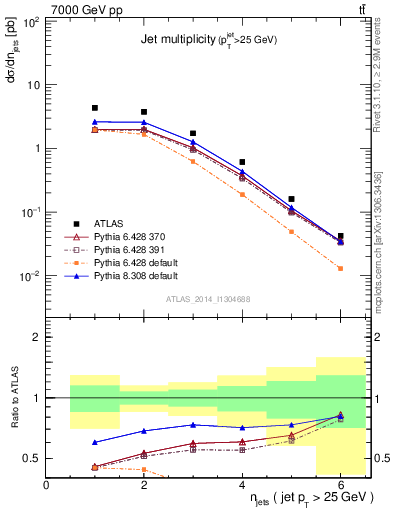 Plot of njets in 7000 GeV pp collisions