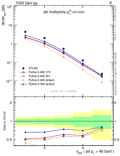 Plot of njets in 7000 GeV pp collisions