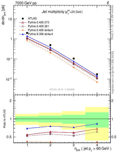 Plot of njets in 7000 GeV pp collisions