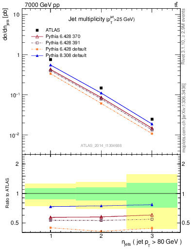 Plot of njets in 7000 GeV pp collisions