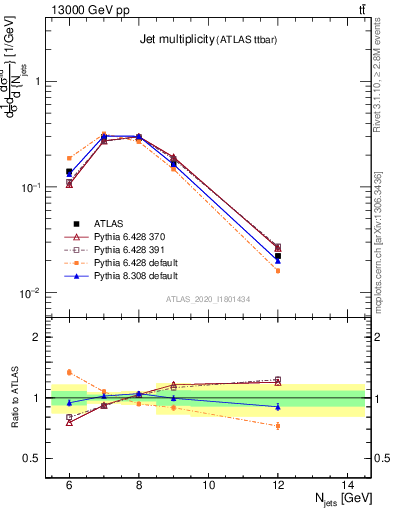 Plot of njets in 13000 GeV pp collisions