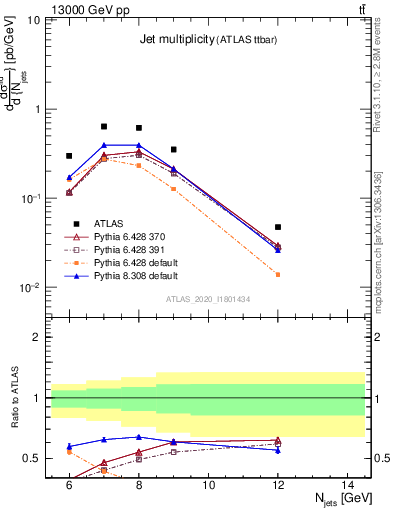 Plot of njets in 13000 GeV pp collisions