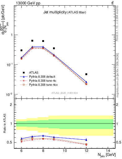 Plot of njets in 13000 GeV pp collisions