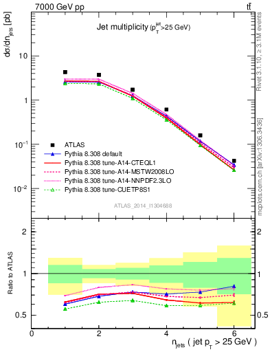 Plot of njets in 7000 GeV pp collisions