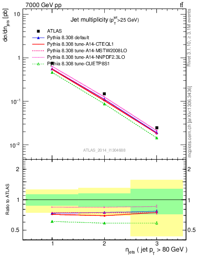 Plot of njets in 7000 GeV pp collisions