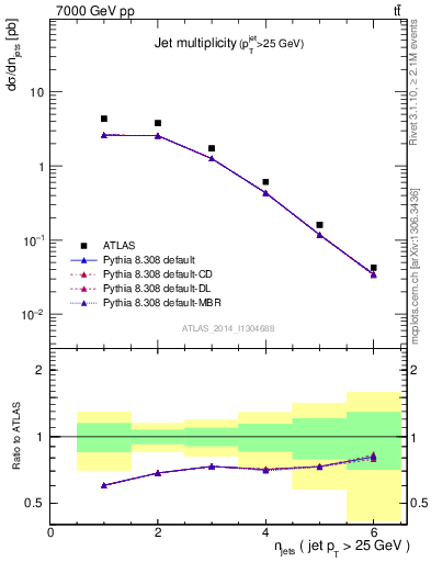 Plot of njets in 7000 GeV pp collisions