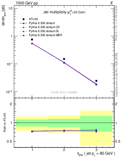 Plot of njets in 7000 GeV pp collisions