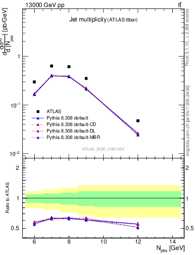 Plot of njets in 13000 GeV pp collisions