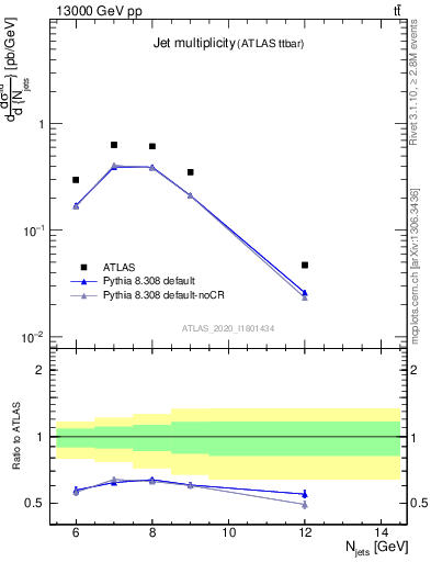 Plot of njets in 13000 GeV pp collisions