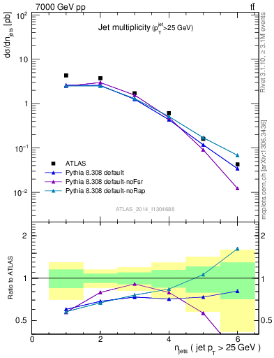 Plot of njets in 7000 GeV pp collisions