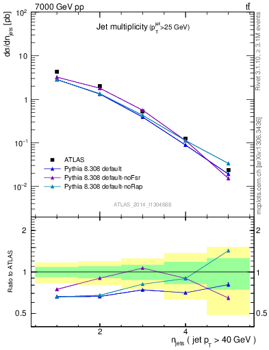 Plot of njets in 7000 GeV pp collisions