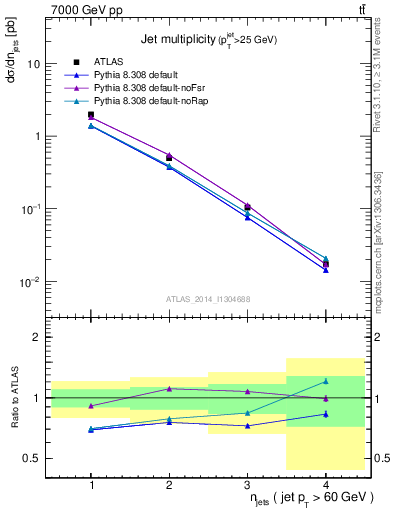 Plot of njets in 7000 GeV pp collisions