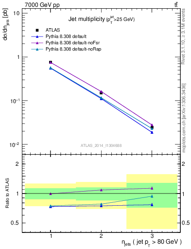 Plot of njets in 7000 GeV pp collisions