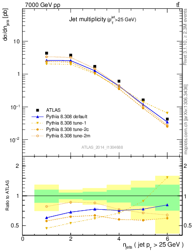 Plot of njets in 7000 GeV pp collisions