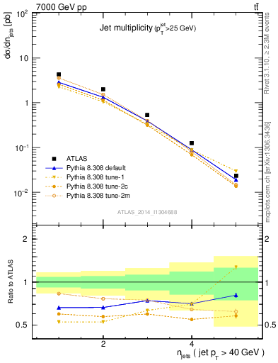 Plot of njets in 7000 GeV pp collisions