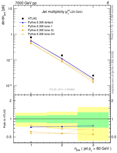 Plot of njets in 7000 GeV pp collisions