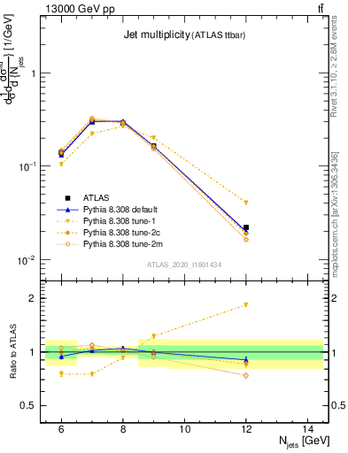 Plot of njets in 13000 GeV pp collisions