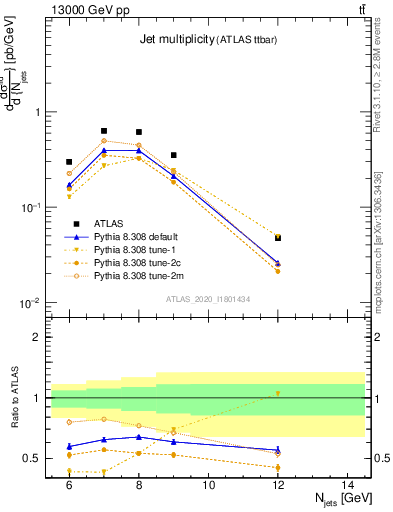 Plot of njets in 13000 GeV pp collisions