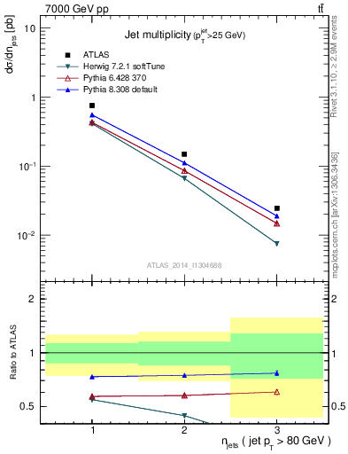 Plot of njets in 7000 GeV pp collisions