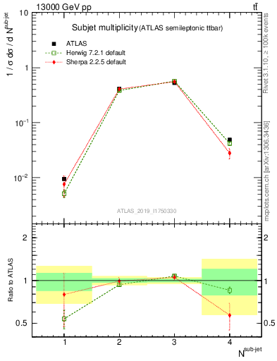 Plot of top.nsubjets in 13000 GeV pp collisions