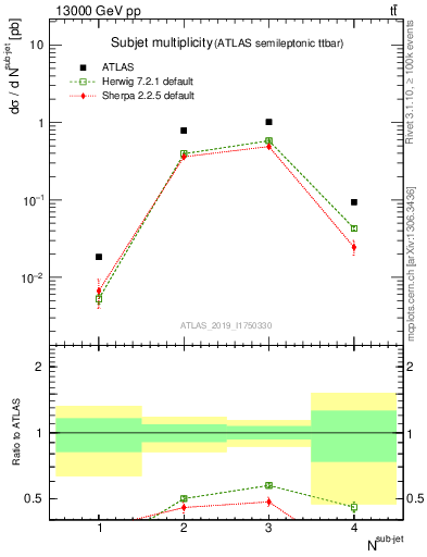 Plot of top.nsubjets in 13000 GeV pp collisions