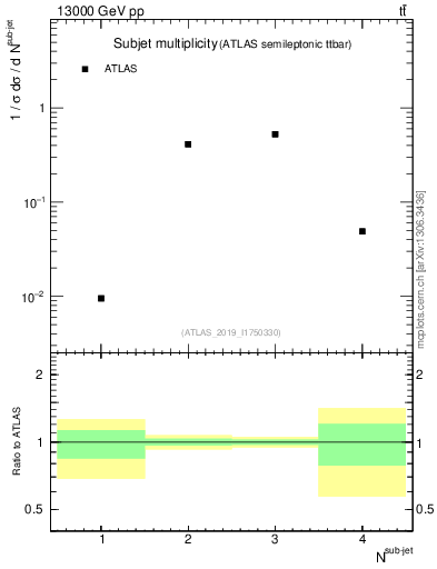 Plot of top.nsubjets in 13000 GeV pp collisions