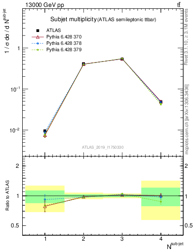 Plot of top.nsubjets in 13000 GeV pp collisions