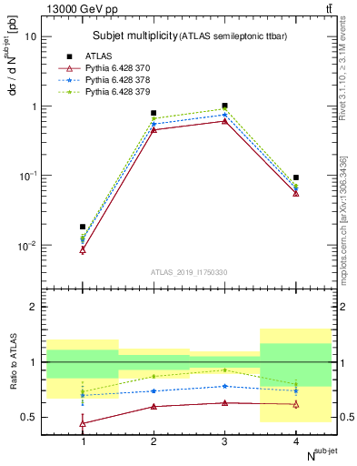 Plot of top.nsubjets in 13000 GeV pp collisions