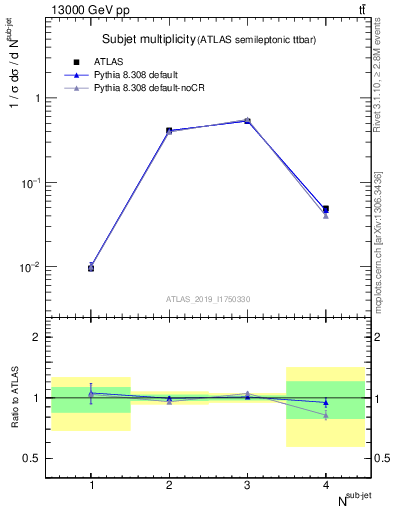 Plot of top.nsubjets in 13000 GeV pp collisions