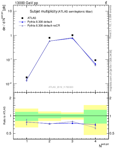 Plot of top.nsubjets in 13000 GeV pp collisions