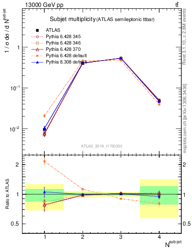 Plot of top.nsubjets in 13000 GeV pp collisions