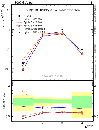 Plot of top.nsubjets in 13000 GeV pp collisions