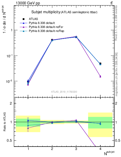 Plot of top.nsubjets in 13000 GeV pp collisions