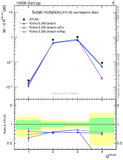 Plot of top.nsubjets in 13000 GeV pp collisions