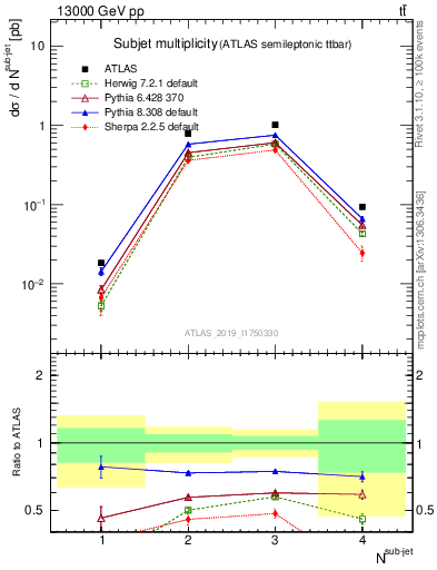 Plot of top.nsubjets in 13000 GeV pp collisions