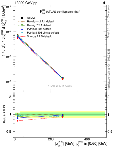 Plot of top.pout in 13000 GeV pp collisions