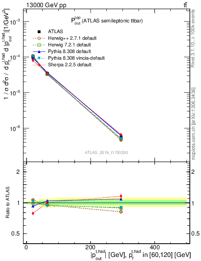 Plot of top.pout in 13000 GeV pp collisions