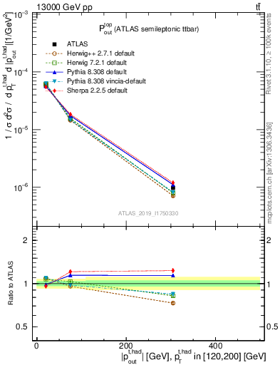 Plot of top.pout in 13000 GeV pp collisions