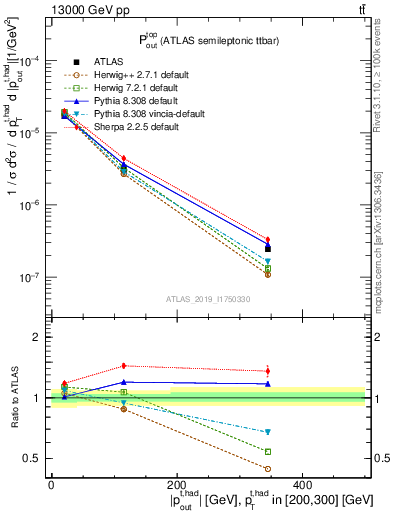 Plot of top.pout in 13000 GeV pp collisions